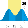 National City tide chart for Saturday, October 26, 2024