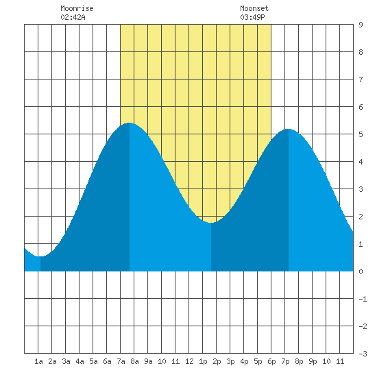 National City tide chart for Sunday, October 27, 2024