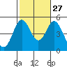 National City tide chart for Sunday, October 27, 2024