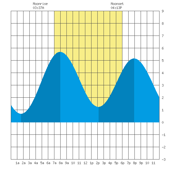 National City tide chart for Monday, October 28, 2024