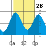 National City tide chart for Monday, October 28, 2024