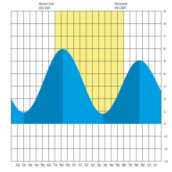National City tide chart for Tuesday, October 29, 2024