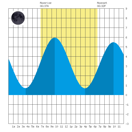 National City tide chart for Wednesday, October 2, 2024