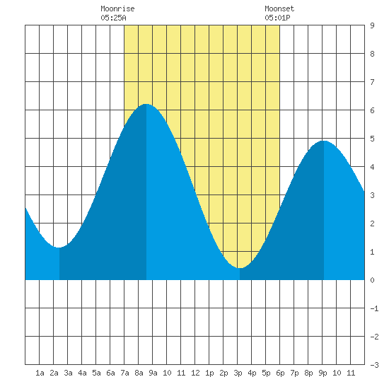 National City tide chart for Wednesday, October 30, 2024