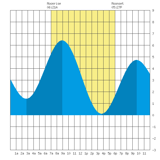 National City tide chart for Thursday, October 31, 2024