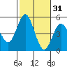 National City tide chart for Thursday, October 31, 2024