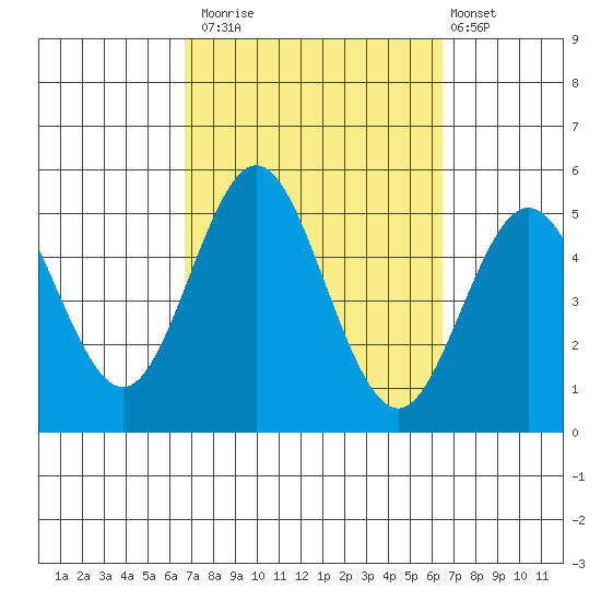 National City tide chart for Thursday, October 3, 2024