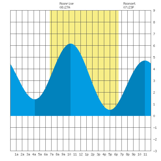 National City tide chart for Friday, October 4, 2024