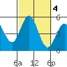 National City tide chart for Friday, October 4, 2024