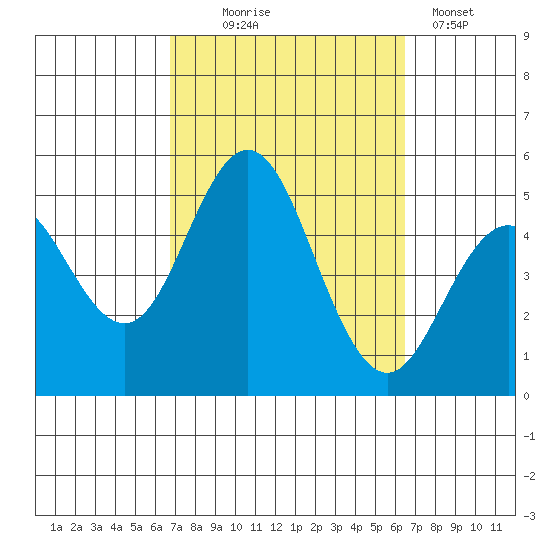 National City tide chart for Saturday, October 5, 2024