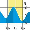 National City tide chart for Saturday, October 5, 2024