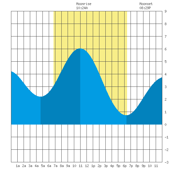National City tide chart for Sunday, October 6, 2024