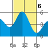 National City tide chart for Sunday, October 6, 2024