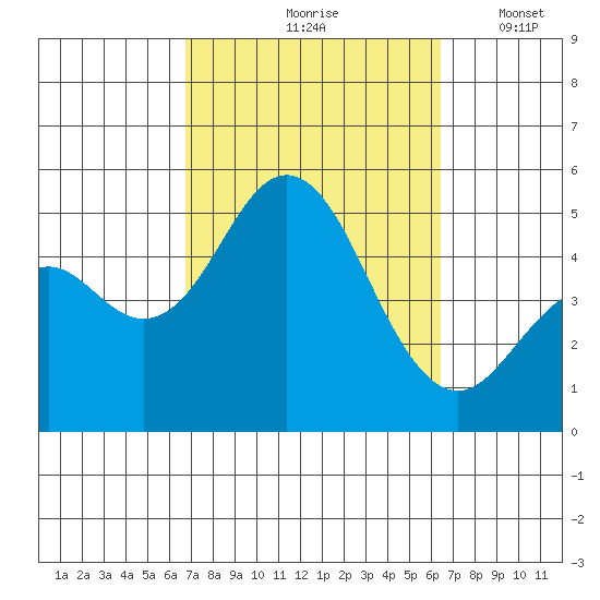 National City tide chart for Monday, October 7, 2024