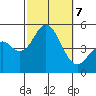 National City tide chart for Monday, October 7, 2024