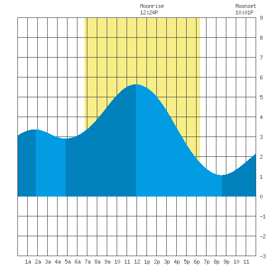 National City tide chart for Tuesday, October 8, 2024