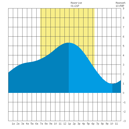 National City tide chart for Wednesday, October 9, 2024