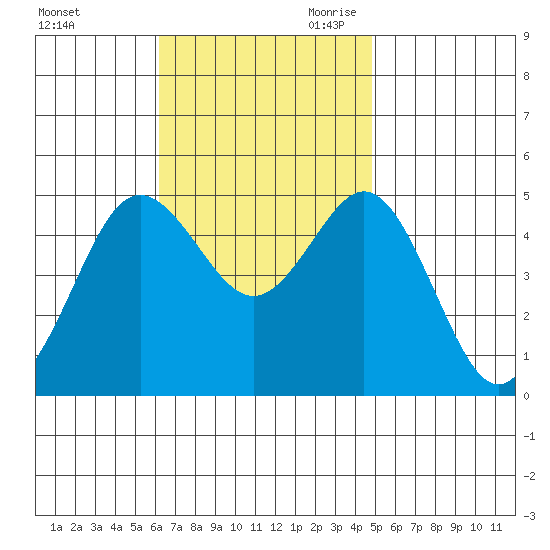 National City tide chart for Sunday, November 10, 2024