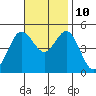 National City tide chart for Sunday, November 10, 2024