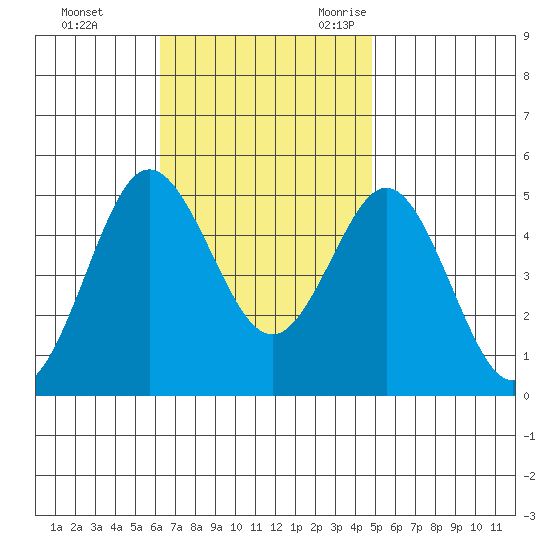National City tide chart for Monday, November 11, 2024