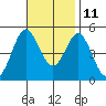 National City tide chart for Monday, November 11, 2024