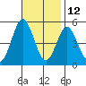 National City tide chart for Tuesday, November 12, 2024