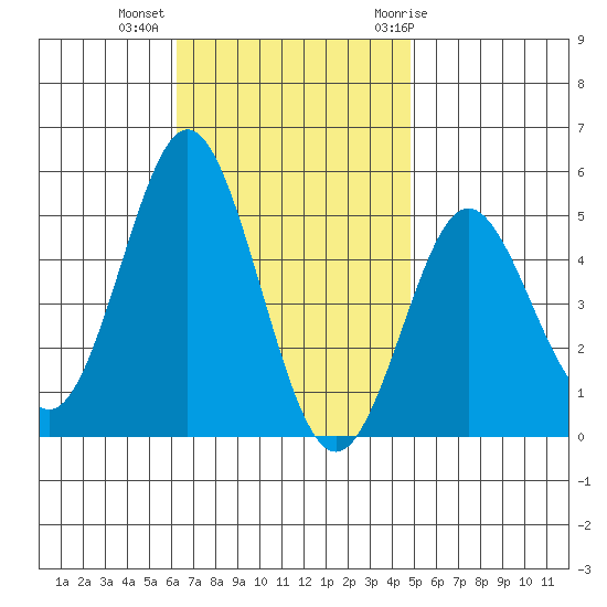 National City tide chart for Wednesday, November 13, 2024