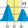 National City tide chart for Wednesday, November 13, 2024