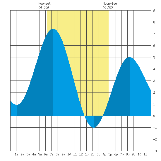 National City tide chart for Thursday, November 14, 2024