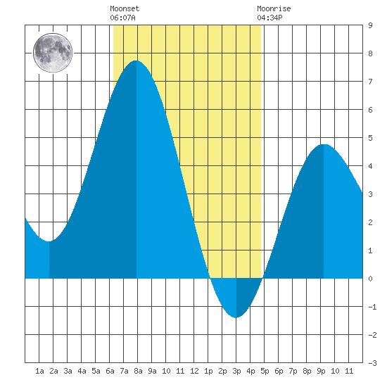 National City tide chart for Friday, November 15, 2024
