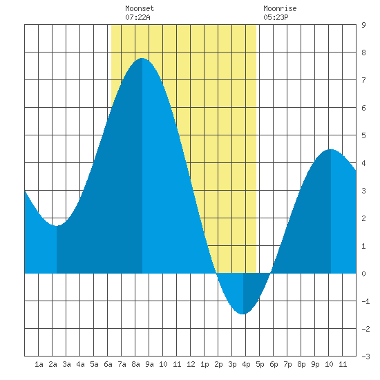 National City tide chart for Saturday, November 16, 2024