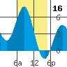 National City tide chart for Saturday, November 16, 2024