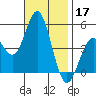 National City tide chart for Sunday, November 17, 2024