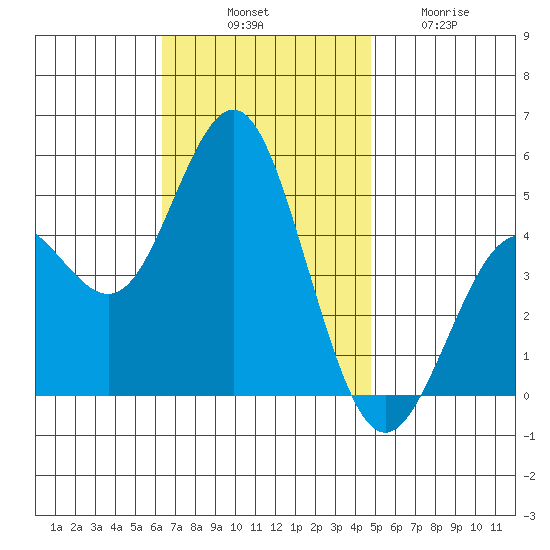 National City tide chart for Monday, November 18, 2024
