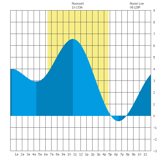 National City tide chart for Tuesday, November 19, 2024