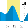 National City tide chart for Tuesday, November 19, 2024
