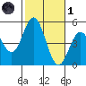 National City tide chart for Friday, November 1, 2024