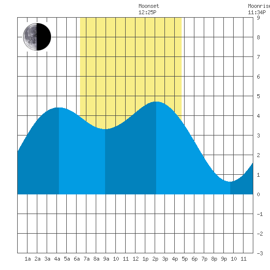National City tide chart for Friday, November 22, 2024