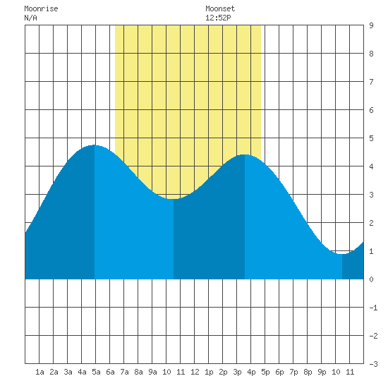 National City tide chart for Saturday, November 23, 2024
