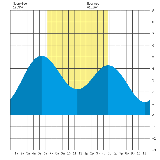 National City tide chart for Sunday, November 24, 2024