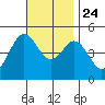 National City tide chart for Sunday, November 24, 2024