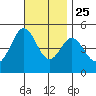 National City tide chart for Monday, November 25, 2024