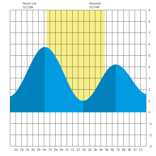 National City tide chart for Tuesday, November 26, 2024