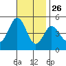 National City tide chart for Tuesday, November 26, 2024