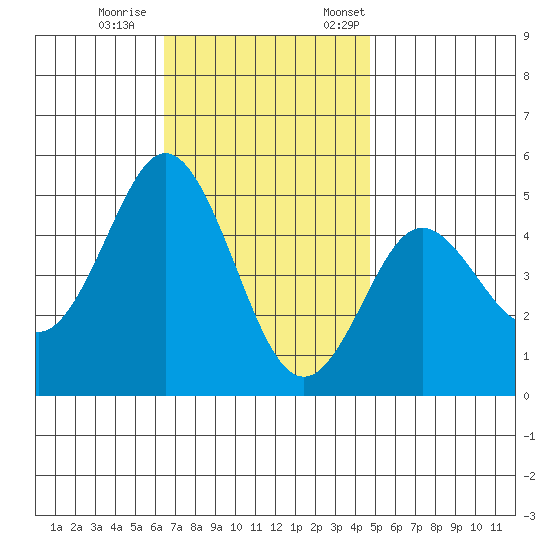 National City tide chart for Wednesday, November 27, 2024