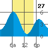 National City tide chart for Wednesday, November 27, 2024