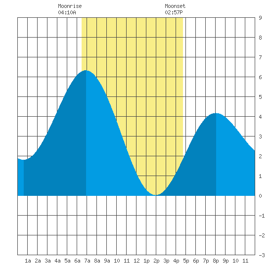 National City tide chart for Thursday, November 28, 2024