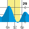 National City tide chart for Friday, November 29, 2024