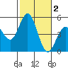 National City tide chart for Saturday, November 2, 2024