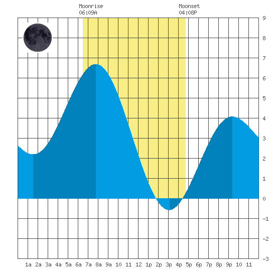 National City tide chart for Saturday, November 30, 2024